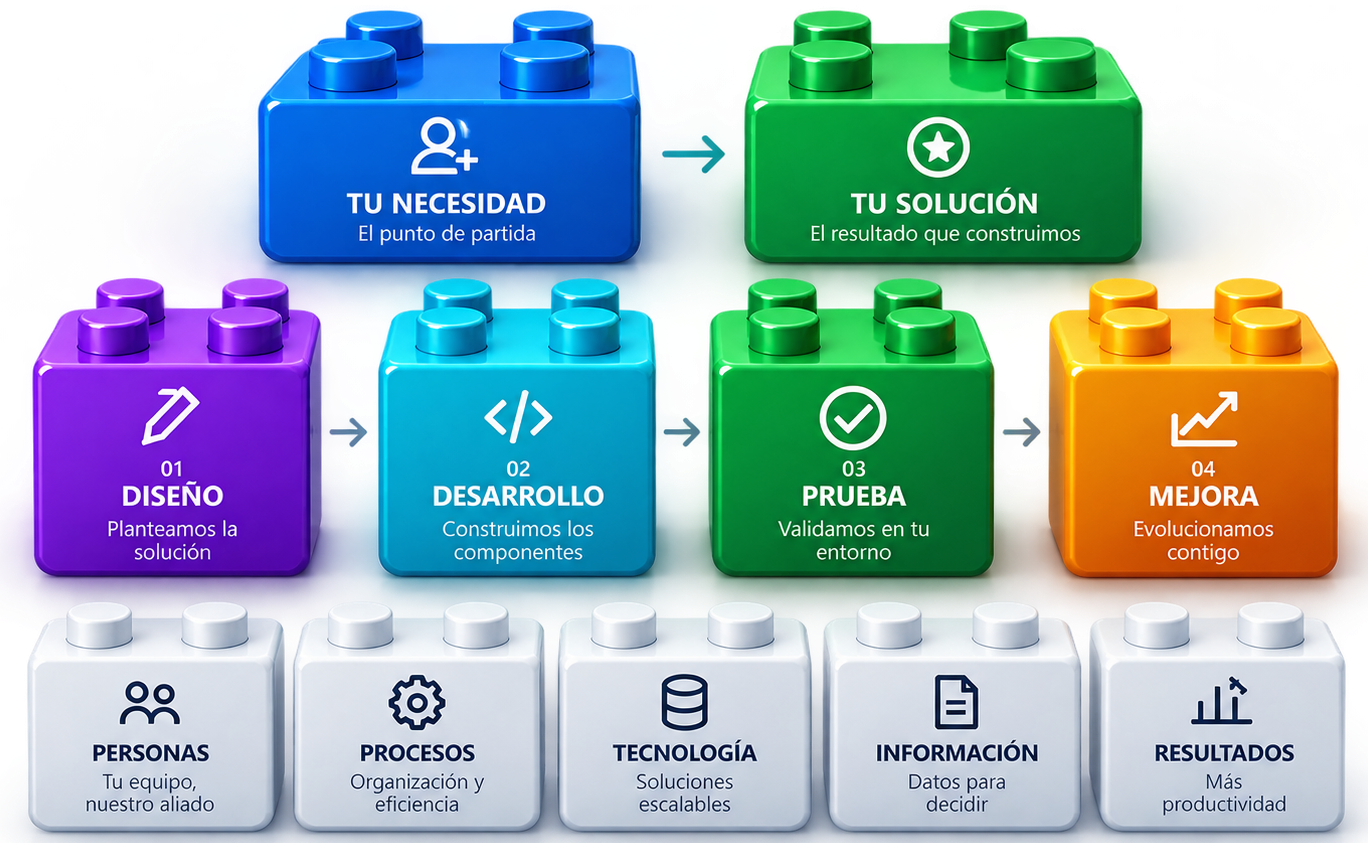 Bloques modulares TECCHNEX: tu necesidad, tu solución, diseño, desarrollo, prueba, mejora y los pilares personas, procesos, tecnología, información y resultados.